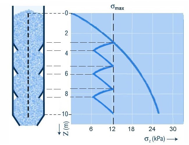 silo pressure with intermediate cones